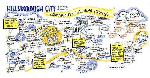 3rd HCSD Visioning Process board